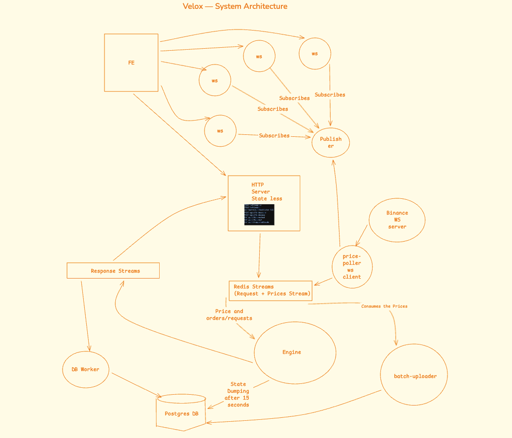 Velox System Architecture